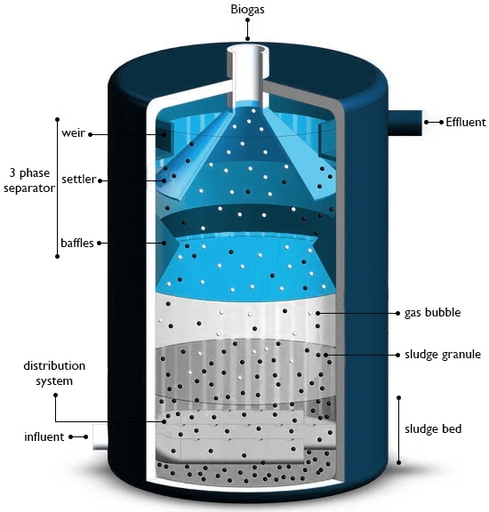 Hart Bioenergy - BioMax Rocket UASB Biogas Digester